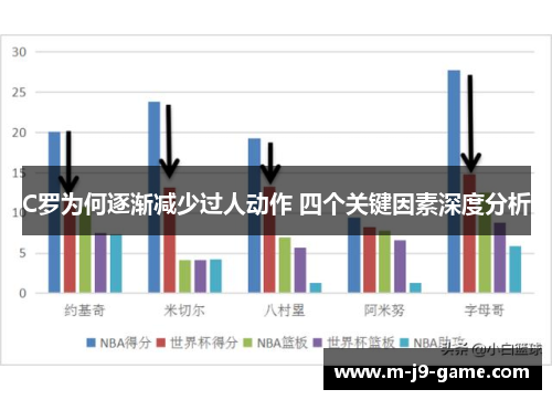 C罗为何逐渐减少过人动作 四个关键因素深度分析