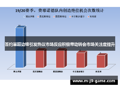 签约塞超边锋引发热议市场反应积极带动转会市场关注度提升